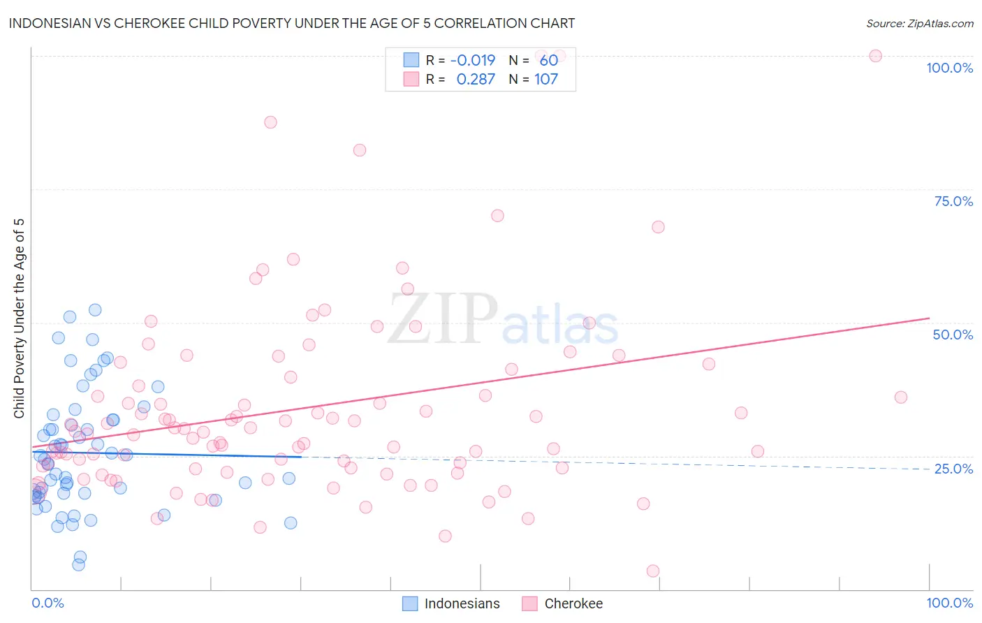 Indonesian vs Cherokee Child Poverty Under the Age of 5