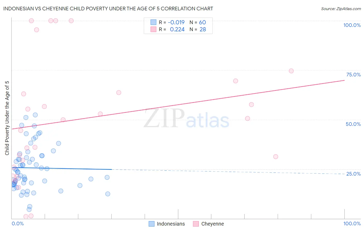 Indonesian vs Cheyenne Child Poverty Under the Age of 5