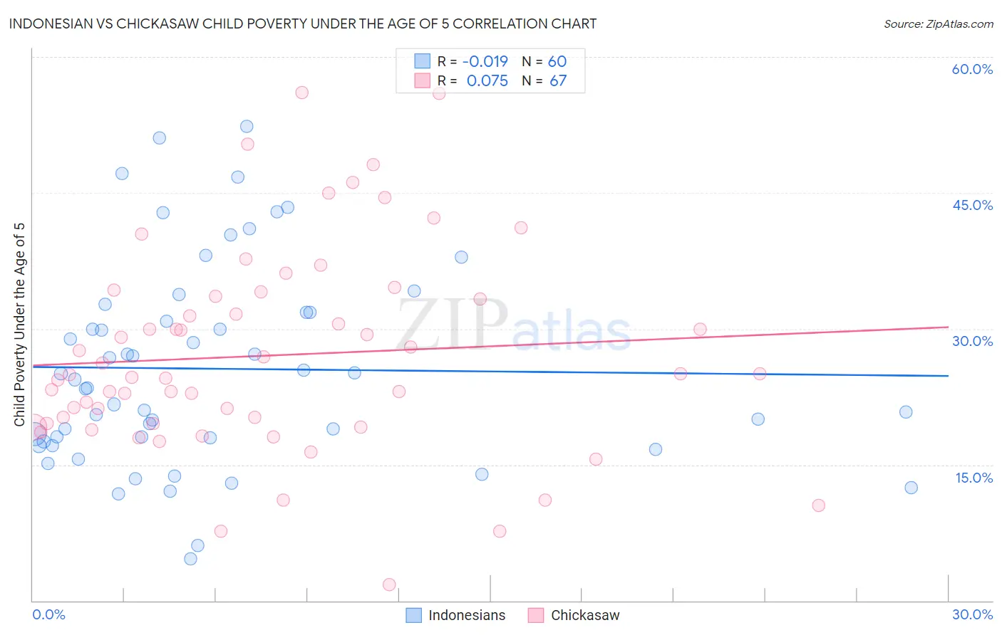 Indonesian vs Chickasaw Child Poverty Under the Age of 5