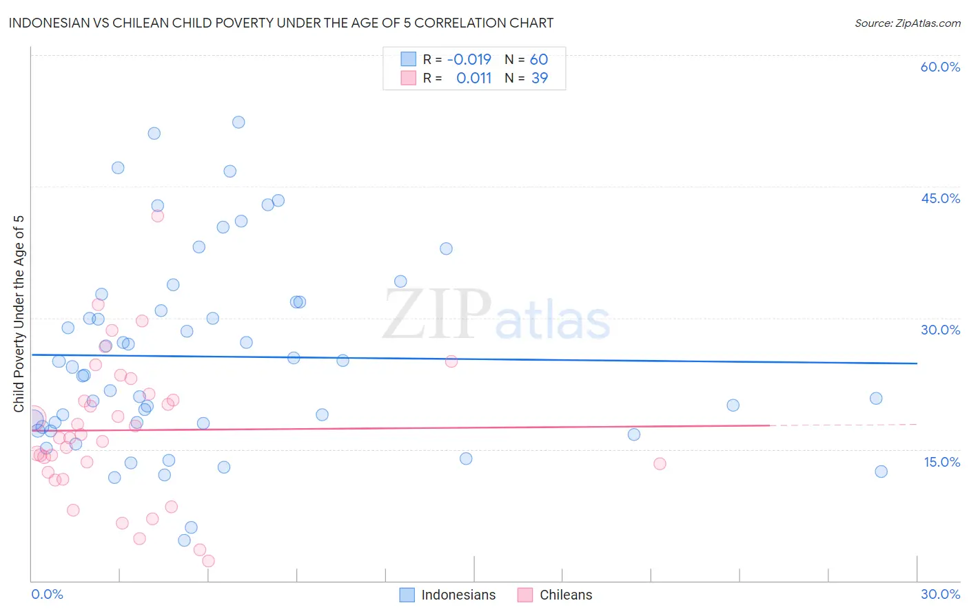 Indonesian vs Chilean Child Poverty Under the Age of 5