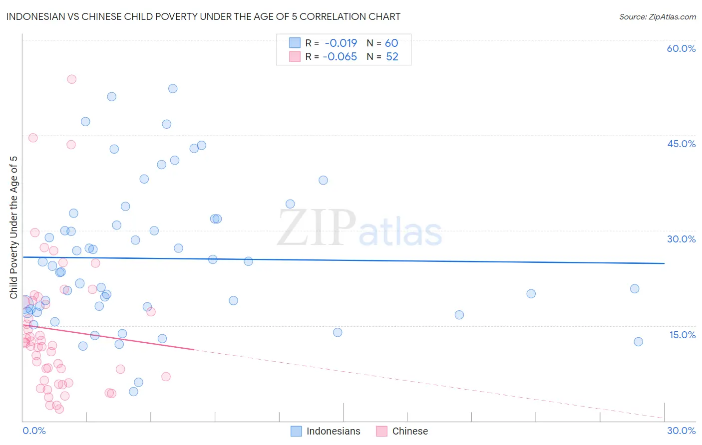 Indonesian vs Chinese Child Poverty Under the Age of 5