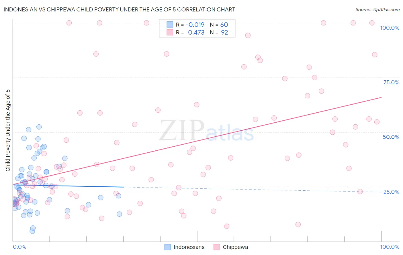 Indonesian vs Chippewa Child Poverty Under the Age of 5