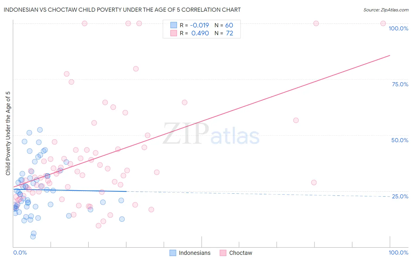 Indonesian vs Choctaw Child Poverty Under the Age of 5