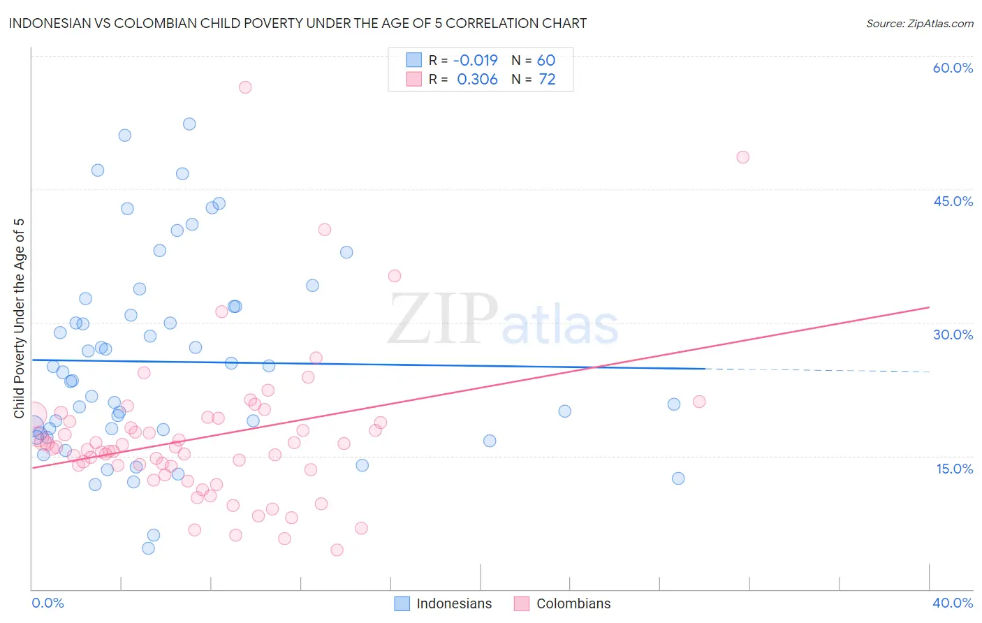 Indonesian vs Colombian Child Poverty Under the Age of 5