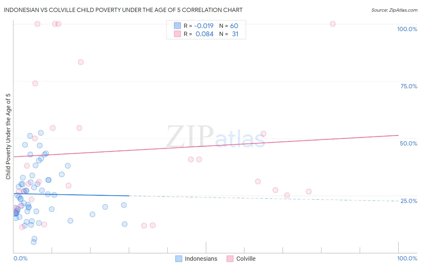Indonesian vs Colville Child Poverty Under the Age of 5