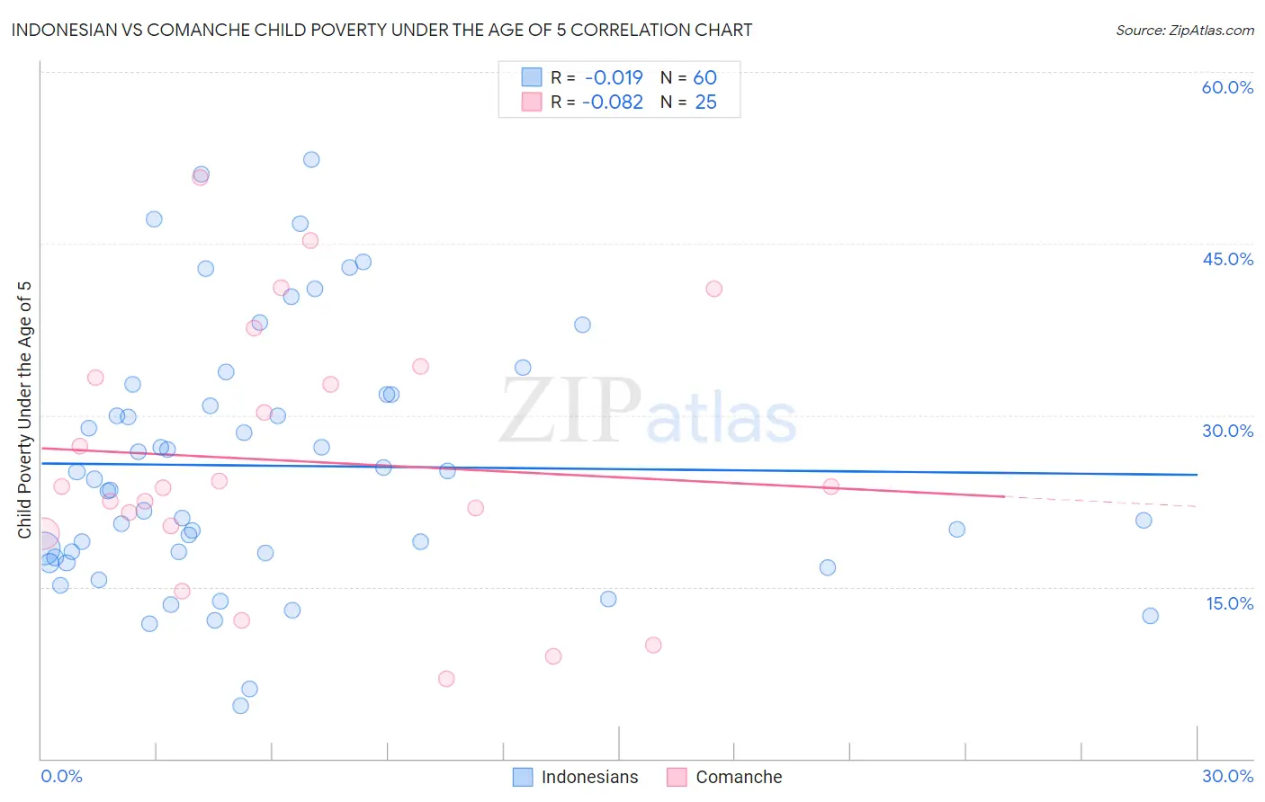 Indonesian vs Comanche Child Poverty Under the Age of 5