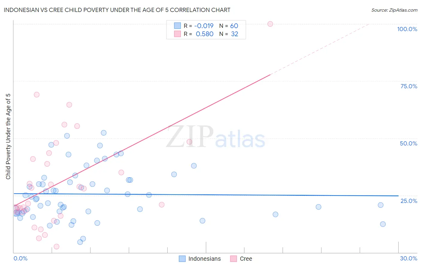 Indonesian vs Cree Child Poverty Under the Age of 5