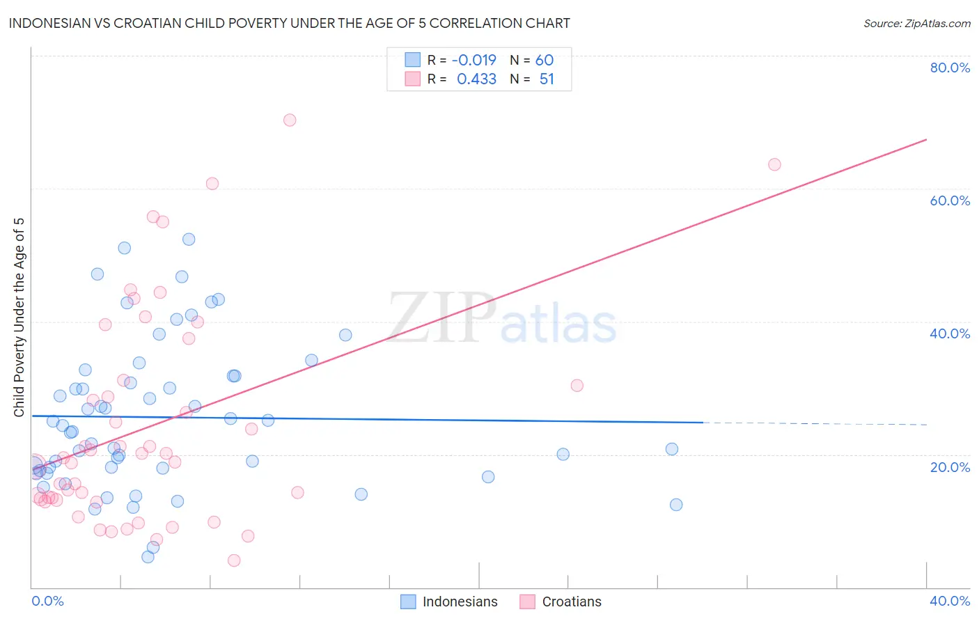 Indonesian vs Croatian Child Poverty Under the Age of 5