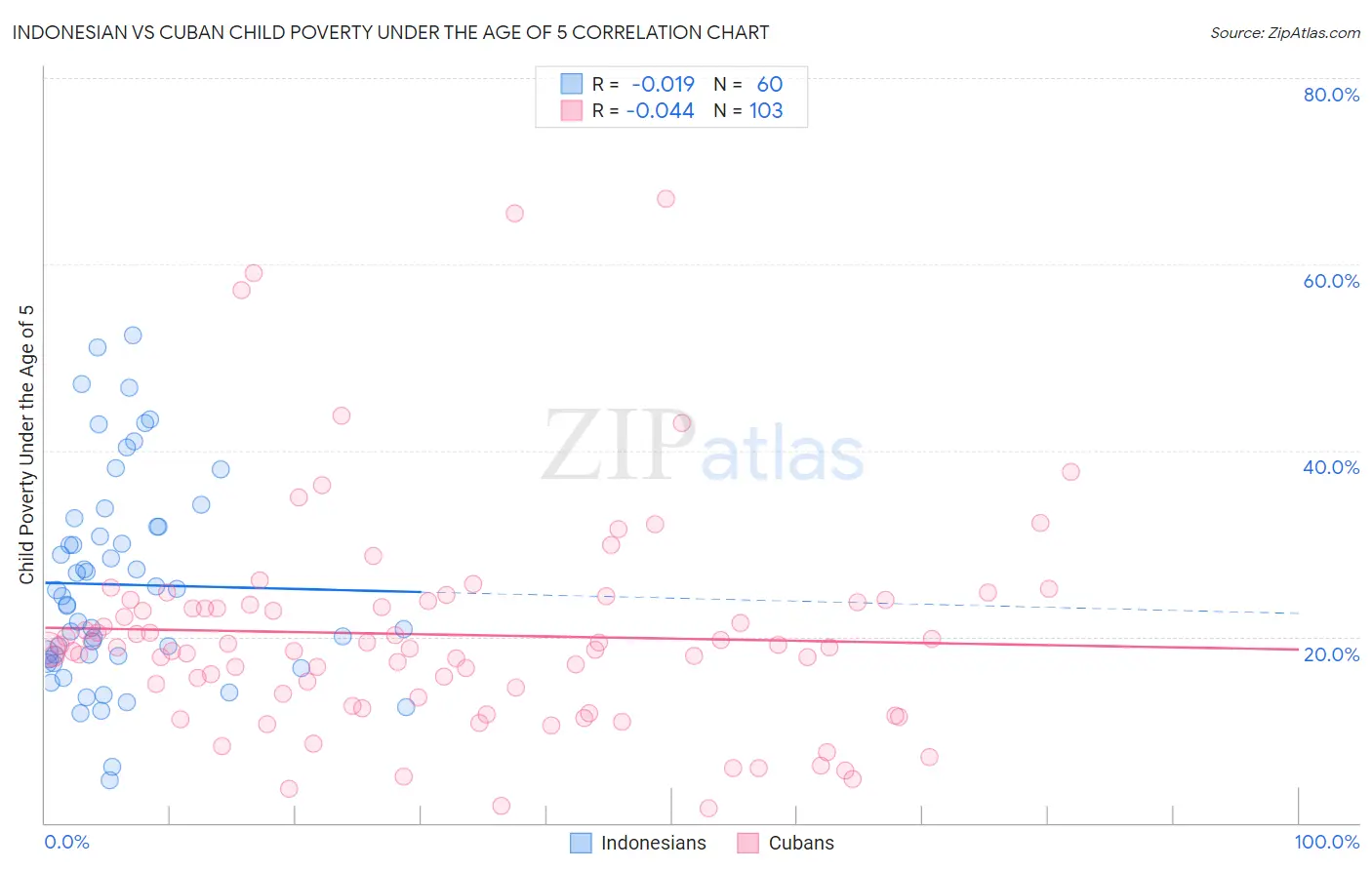 Indonesian vs Cuban Child Poverty Under the Age of 5