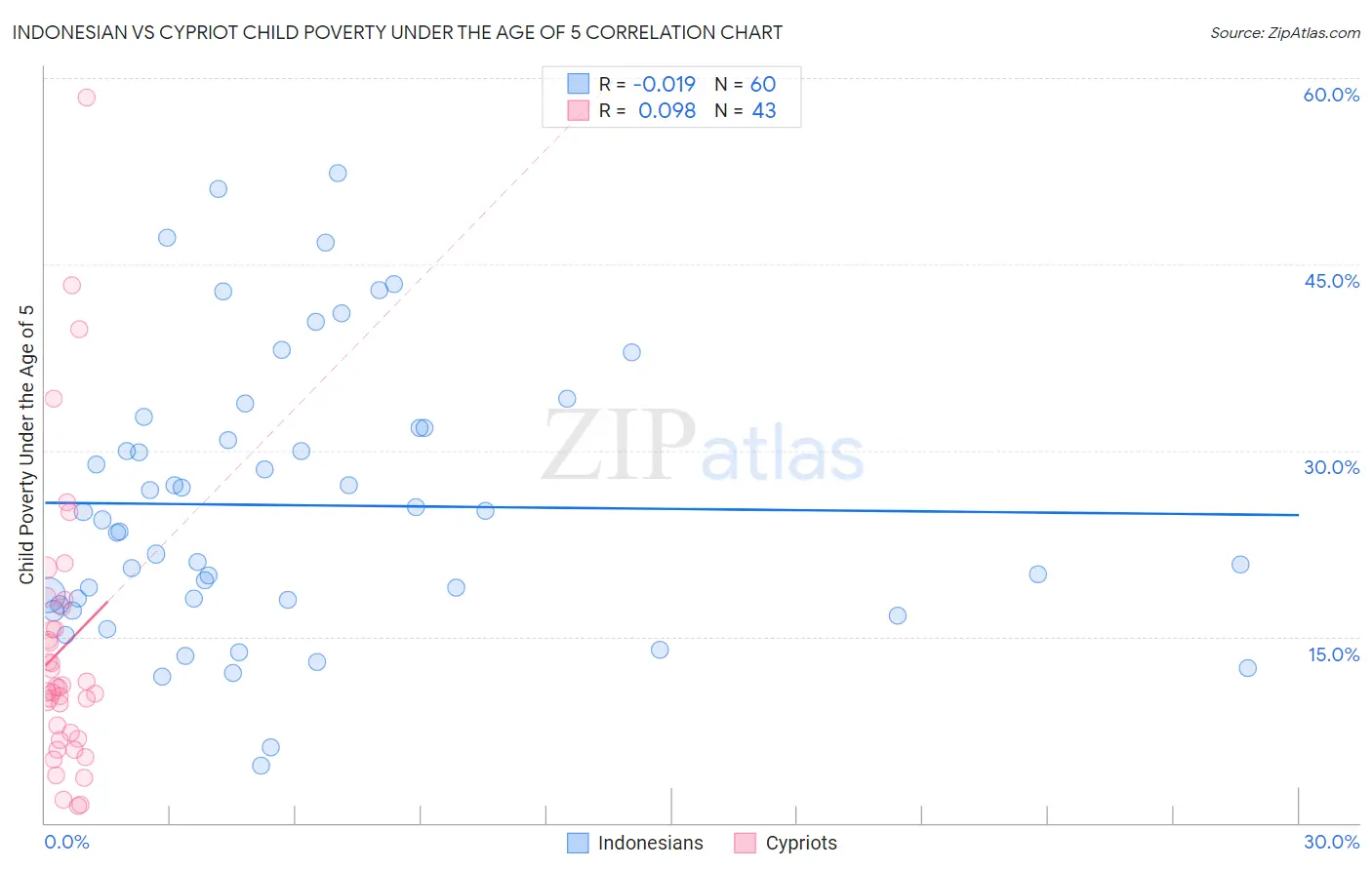 Indonesian vs Cypriot Child Poverty Under the Age of 5