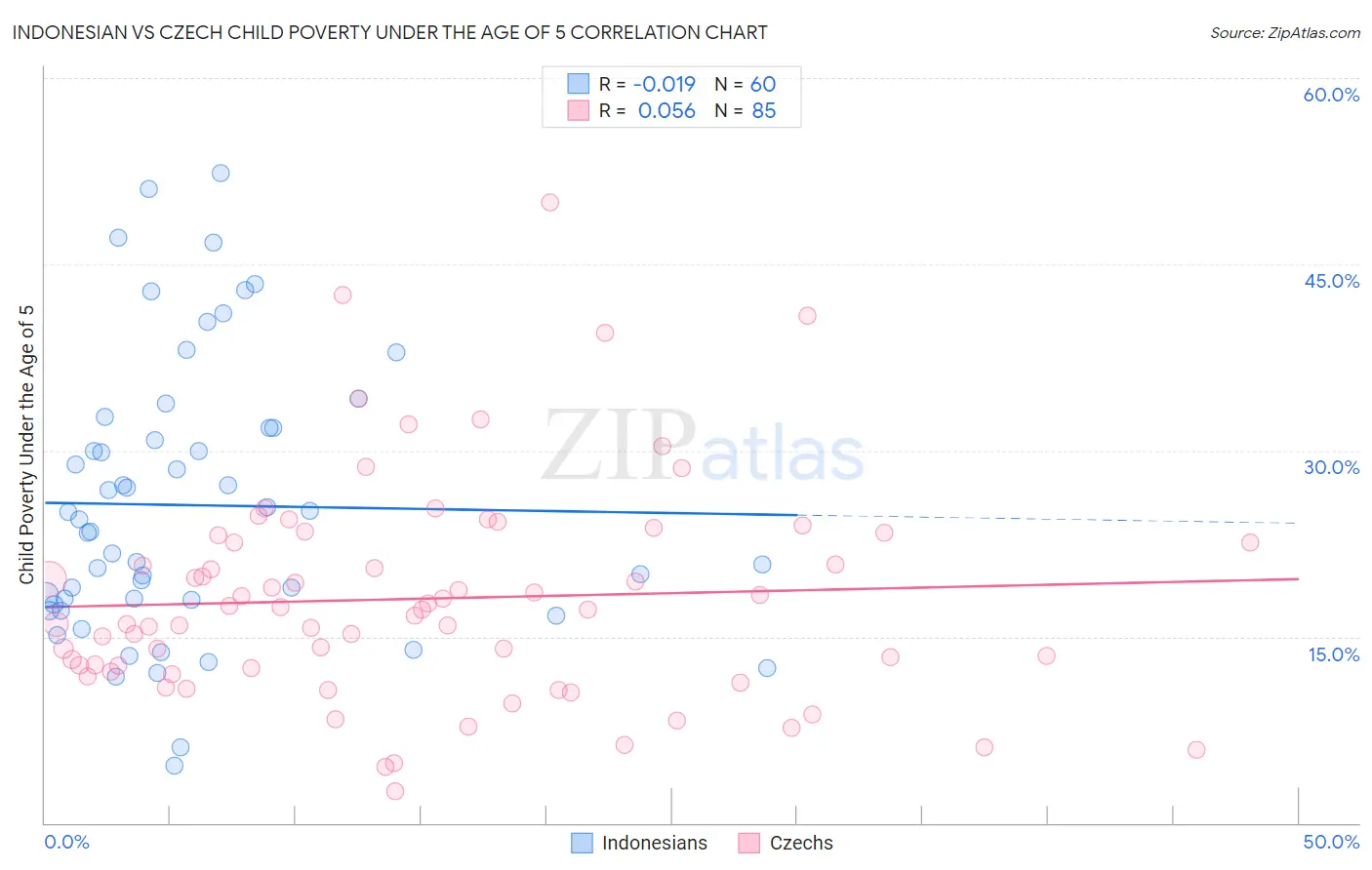 Indonesian vs Czech Child Poverty Under the Age of 5