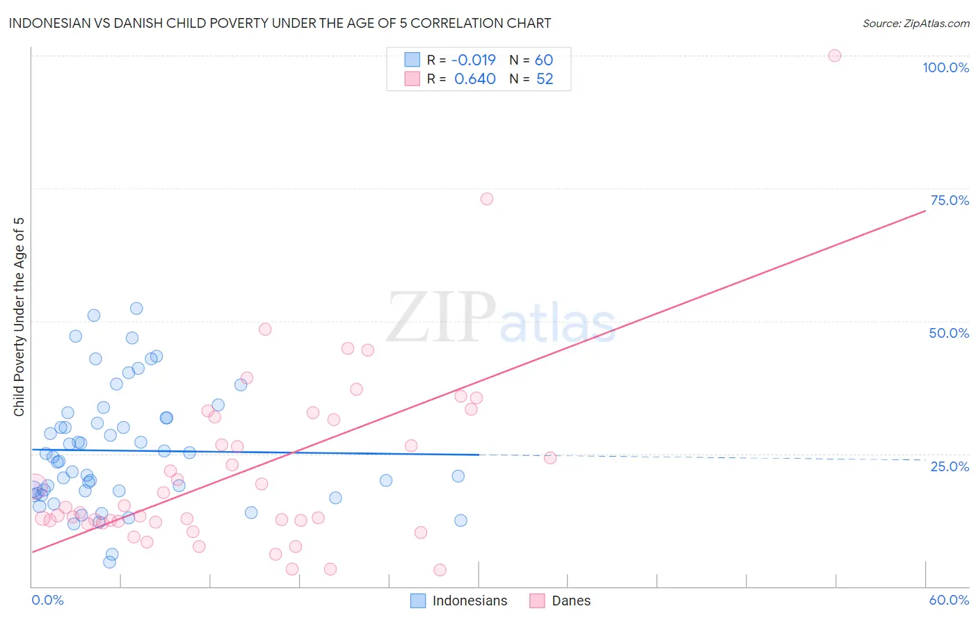 Indonesian vs Danish Child Poverty Under the Age of 5