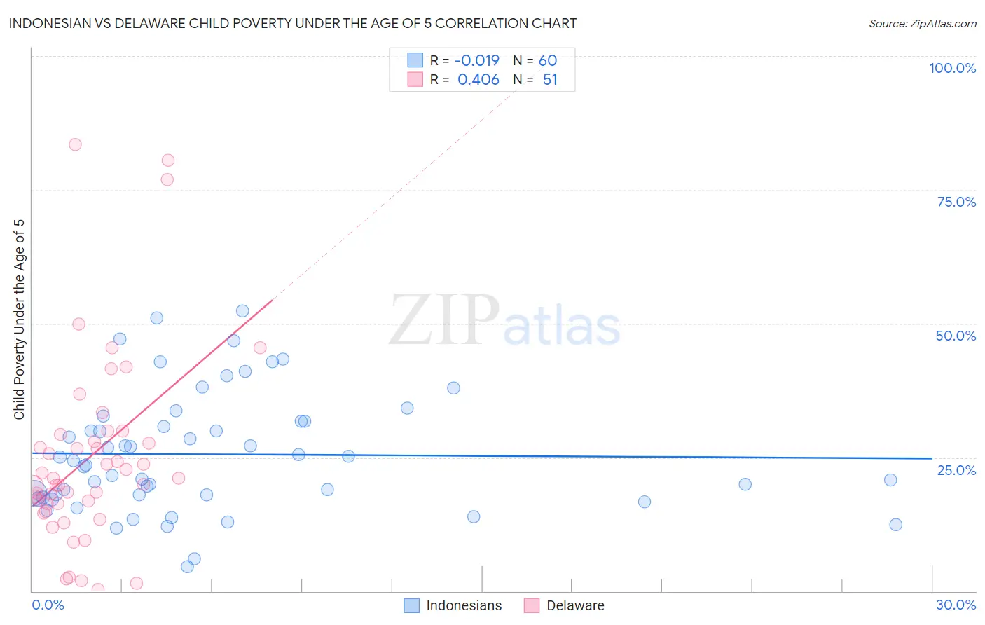 Indonesian vs Delaware Child Poverty Under the Age of 5