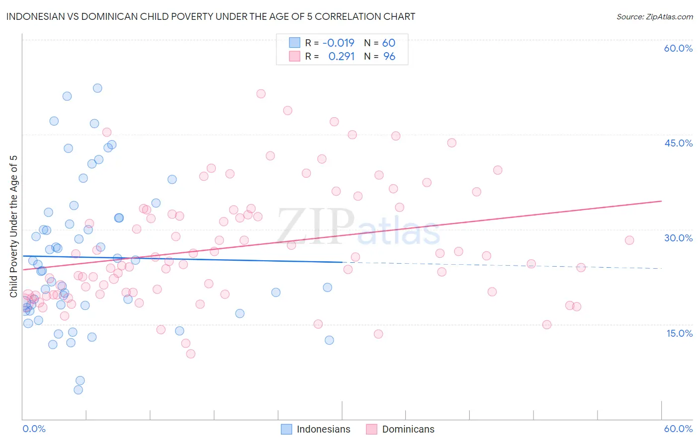 Indonesian vs Dominican Child Poverty Under the Age of 5