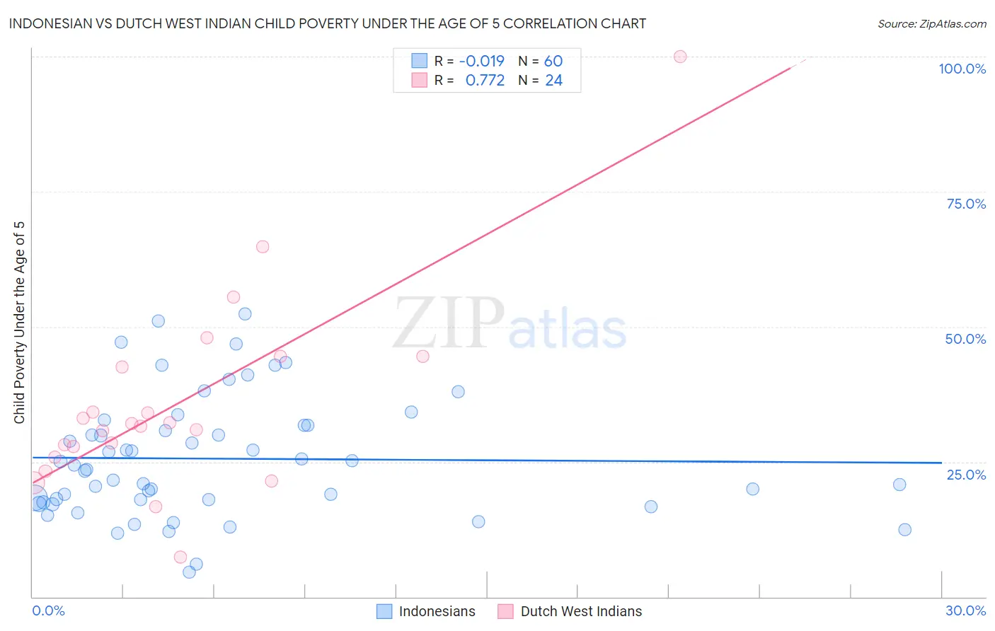 Indonesian vs Dutch West Indian Child Poverty Under the Age of 5