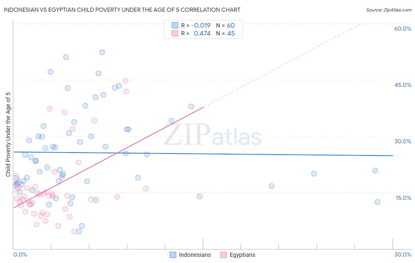 Indonesian vs Egyptian Child Poverty Under the Age of 5