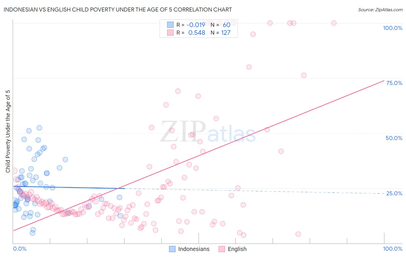 Indonesian vs English Child Poverty Under the Age of 5