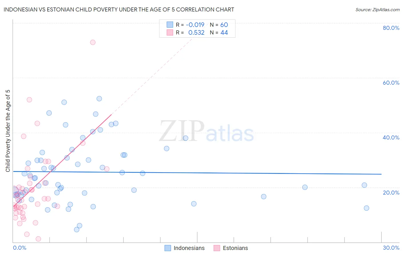 Indonesian vs Estonian Child Poverty Under the Age of 5