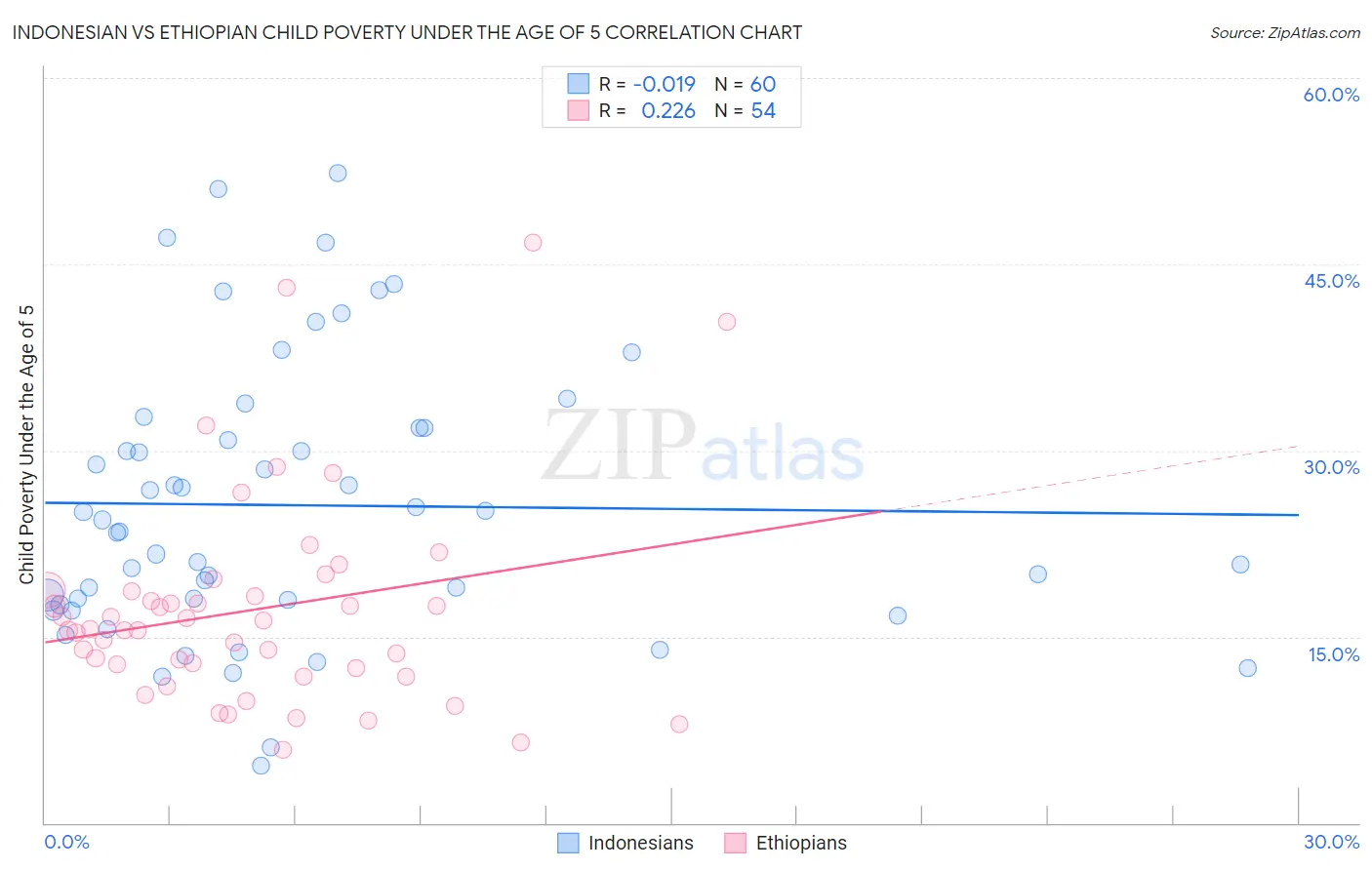 Indonesian vs Ethiopian Child Poverty Under the Age of 5