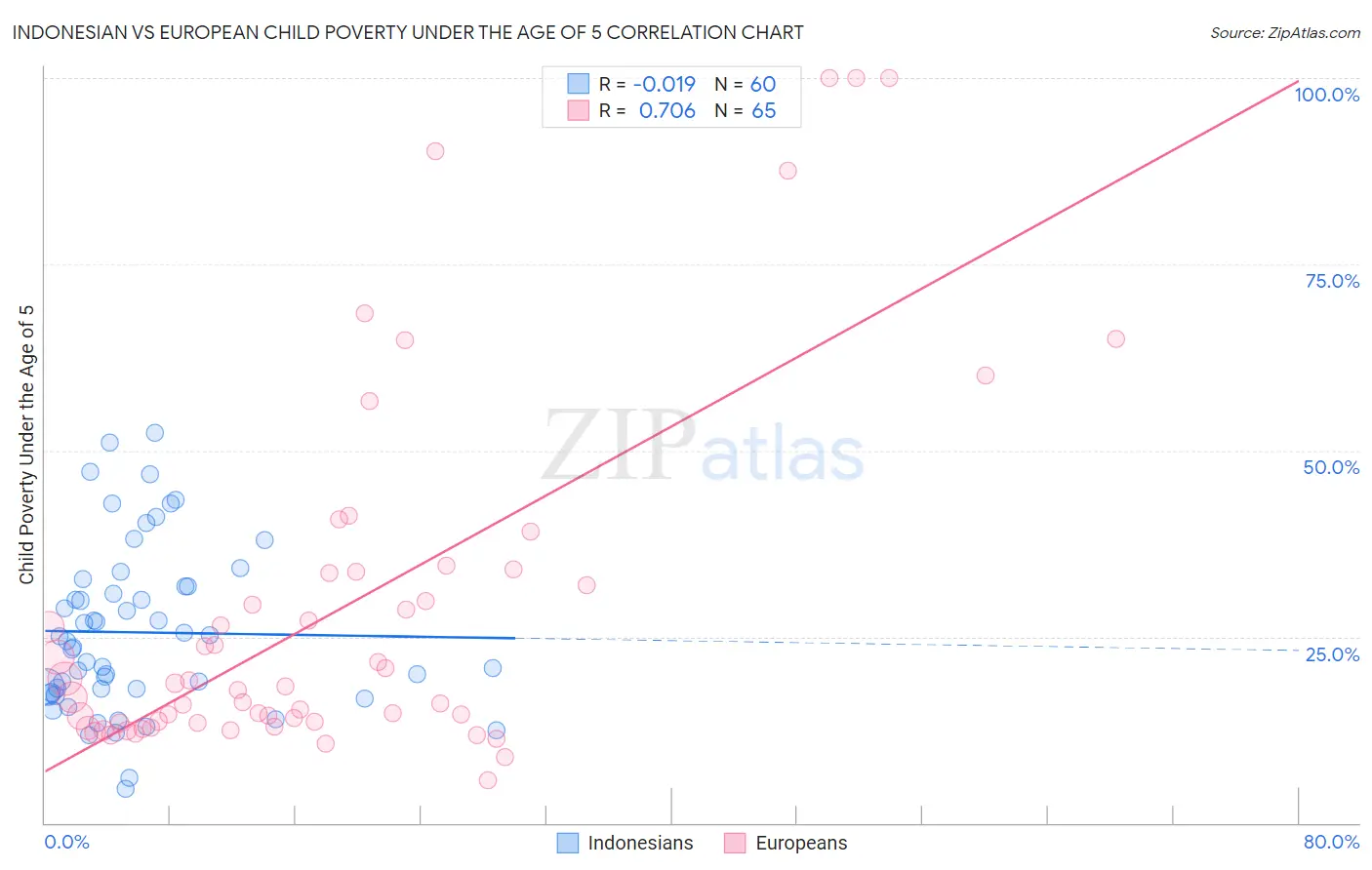 Indonesian vs European Child Poverty Under the Age of 5