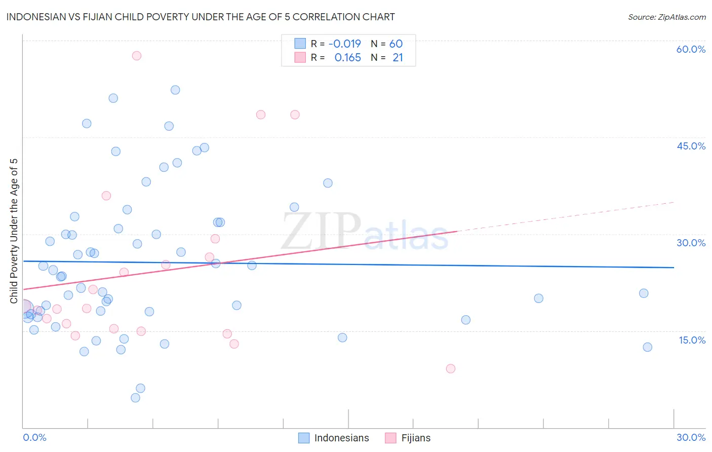 Indonesian vs Fijian Child Poverty Under the Age of 5