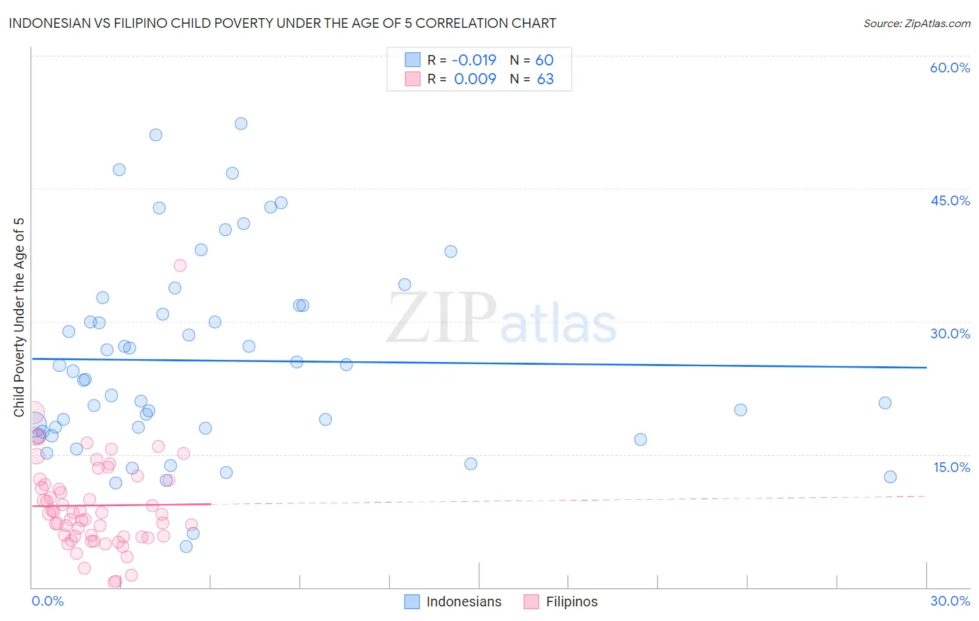 Indonesian vs Filipino Child Poverty Under the Age of 5