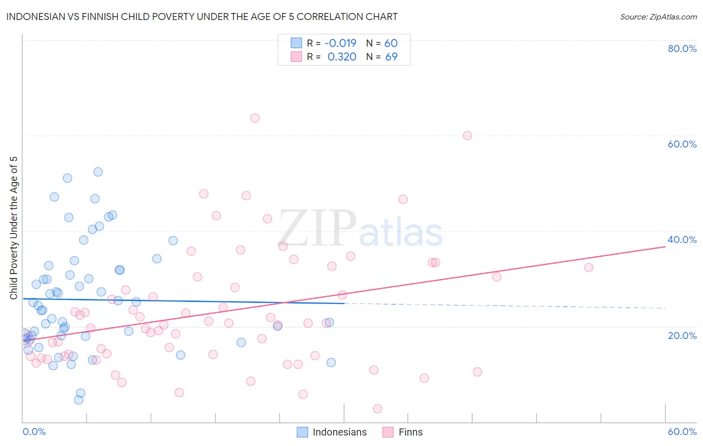 Indonesian vs Finnish Child Poverty Under the Age of 5