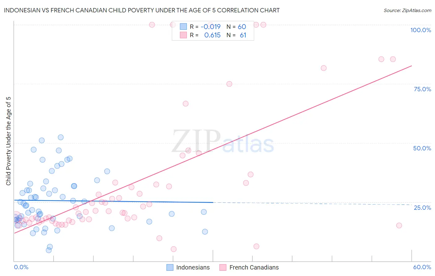 Indonesian vs French Canadian Child Poverty Under the Age of 5