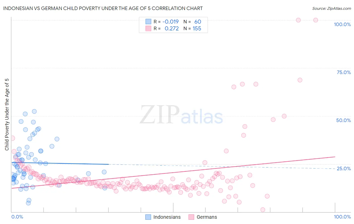 Indonesian vs German Child Poverty Under the Age of 5