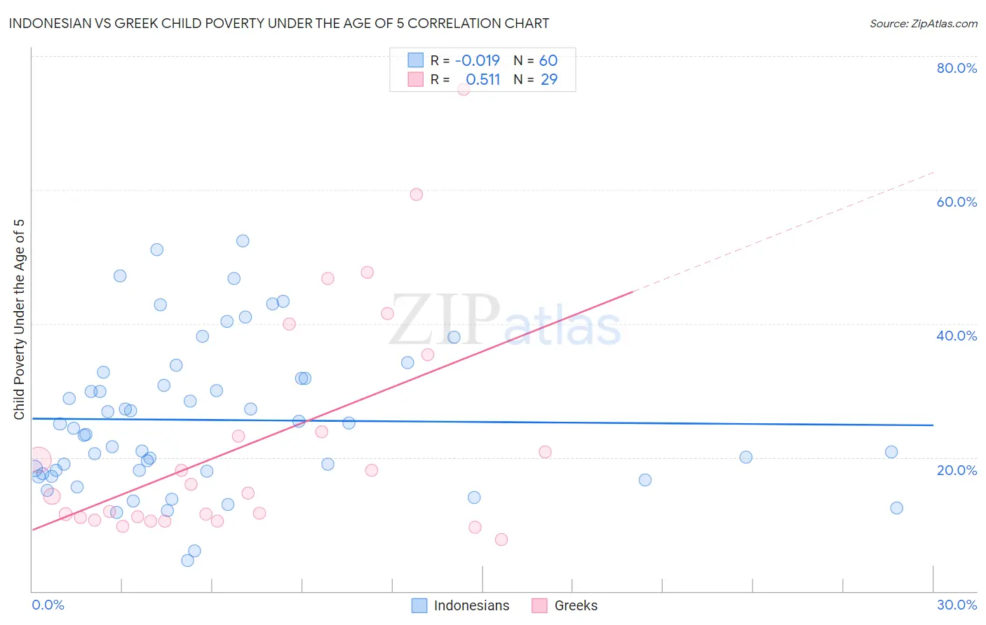 Indonesian vs Greek Child Poverty Under the Age of 5