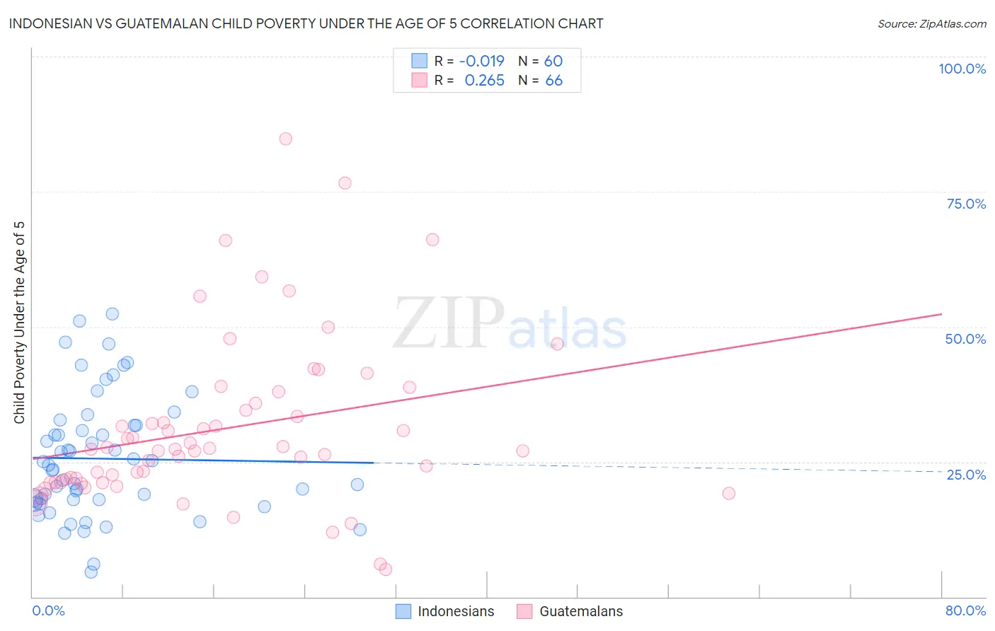 Indonesian vs Guatemalan Child Poverty Under the Age of 5