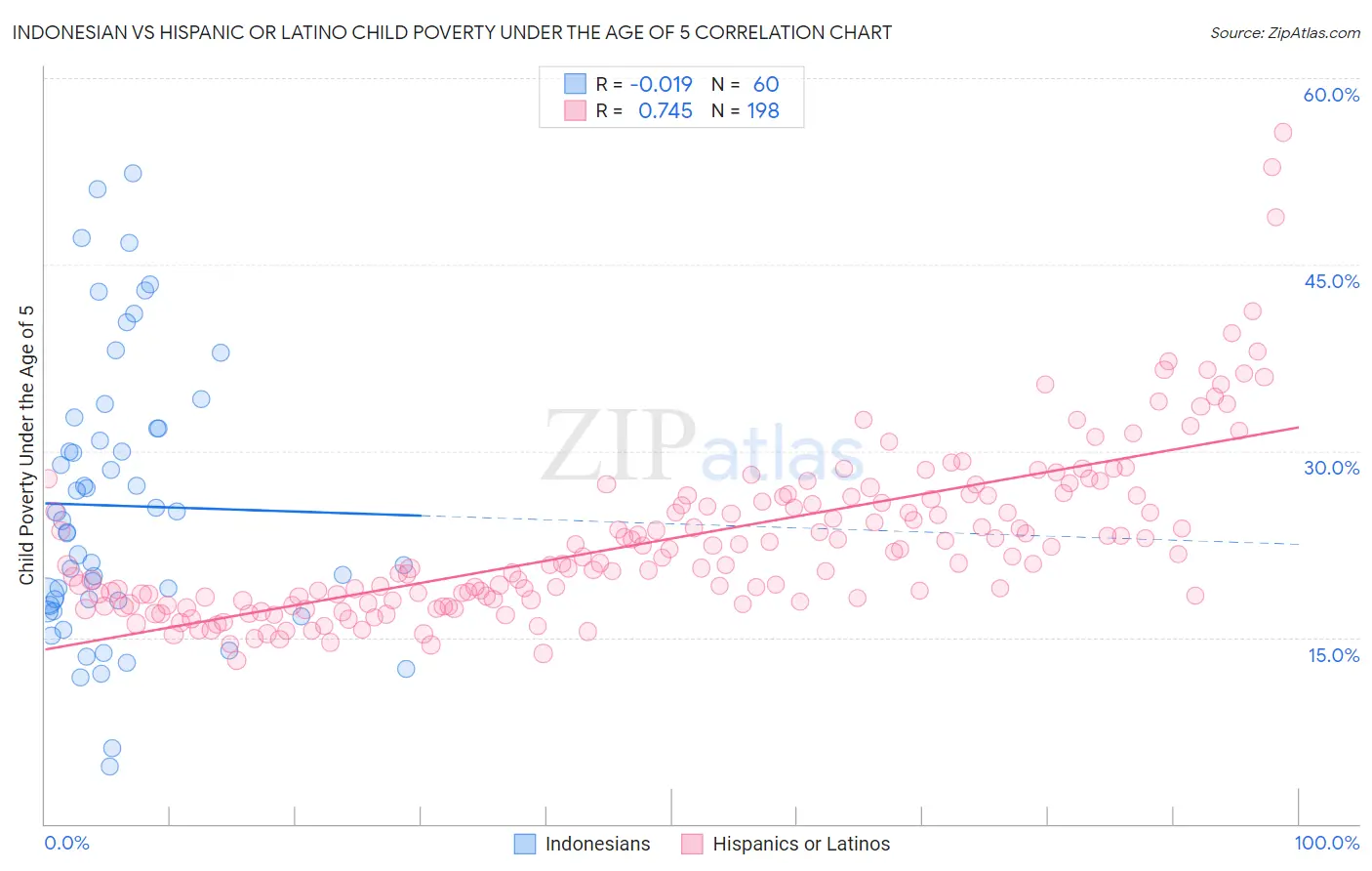 Indonesian vs Hispanic or Latino Child Poverty Under the Age of 5