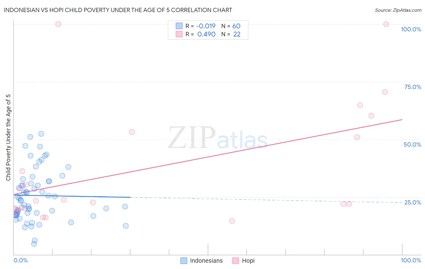 Indonesian vs Hopi Child Poverty Under the Age of 5