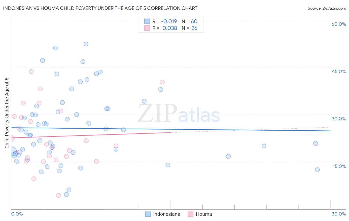 Indonesian vs Houma Child Poverty Under the Age of 5