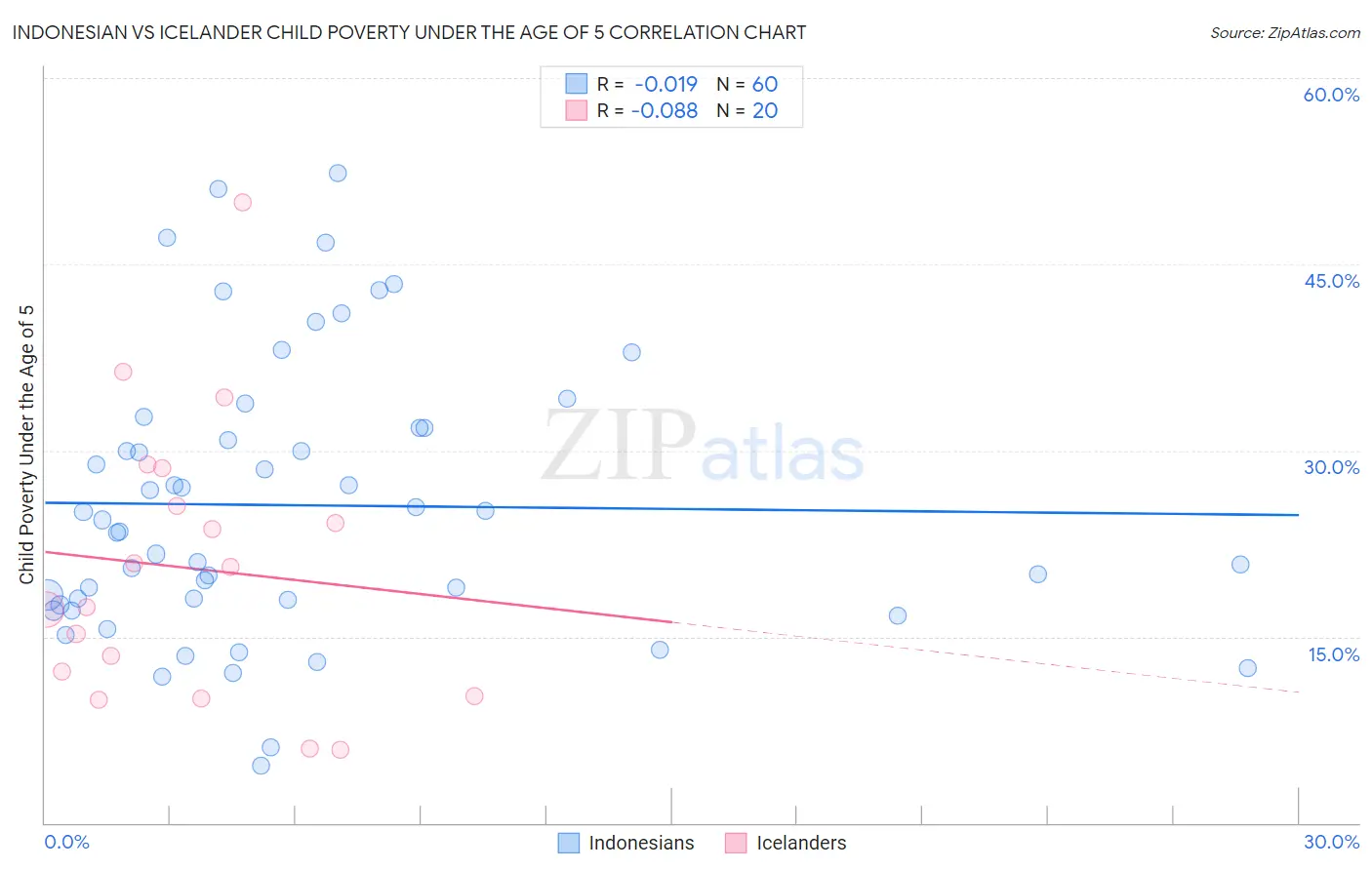 Indonesian vs Icelander Child Poverty Under the Age of 5