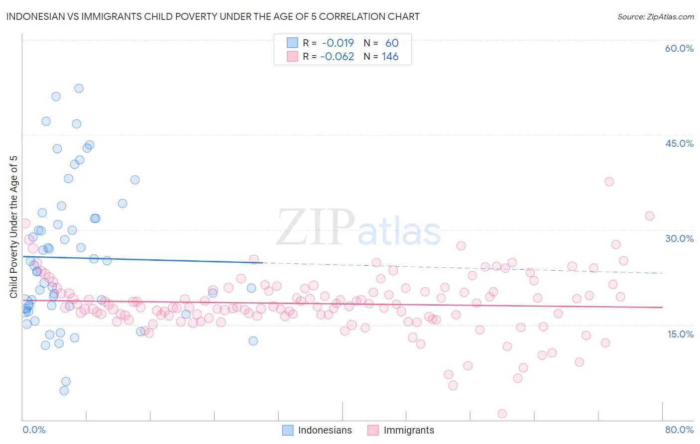 Indonesian vs Immigrants Child Poverty Under the Age of 5