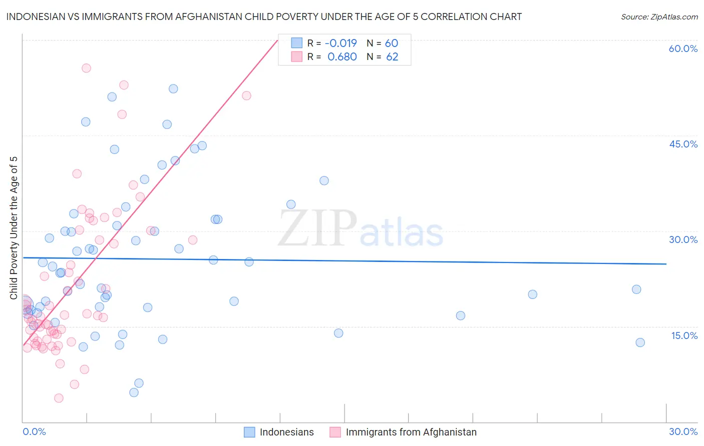 Indonesian vs Immigrants from Afghanistan Child Poverty Under the Age of 5