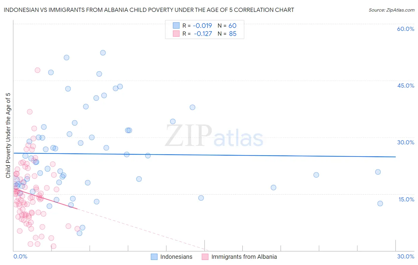 Indonesian vs Immigrants from Albania Child Poverty Under the Age of 5
