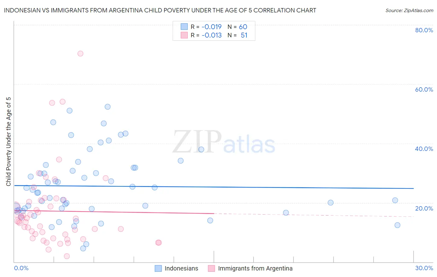 Indonesian vs Immigrants from Argentina Child Poverty Under the Age of 5