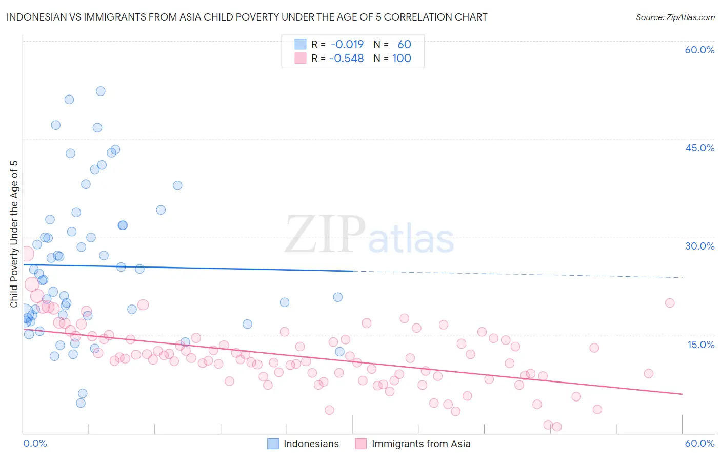 Indonesian vs Immigrants from Asia Child Poverty Under the Age of 5