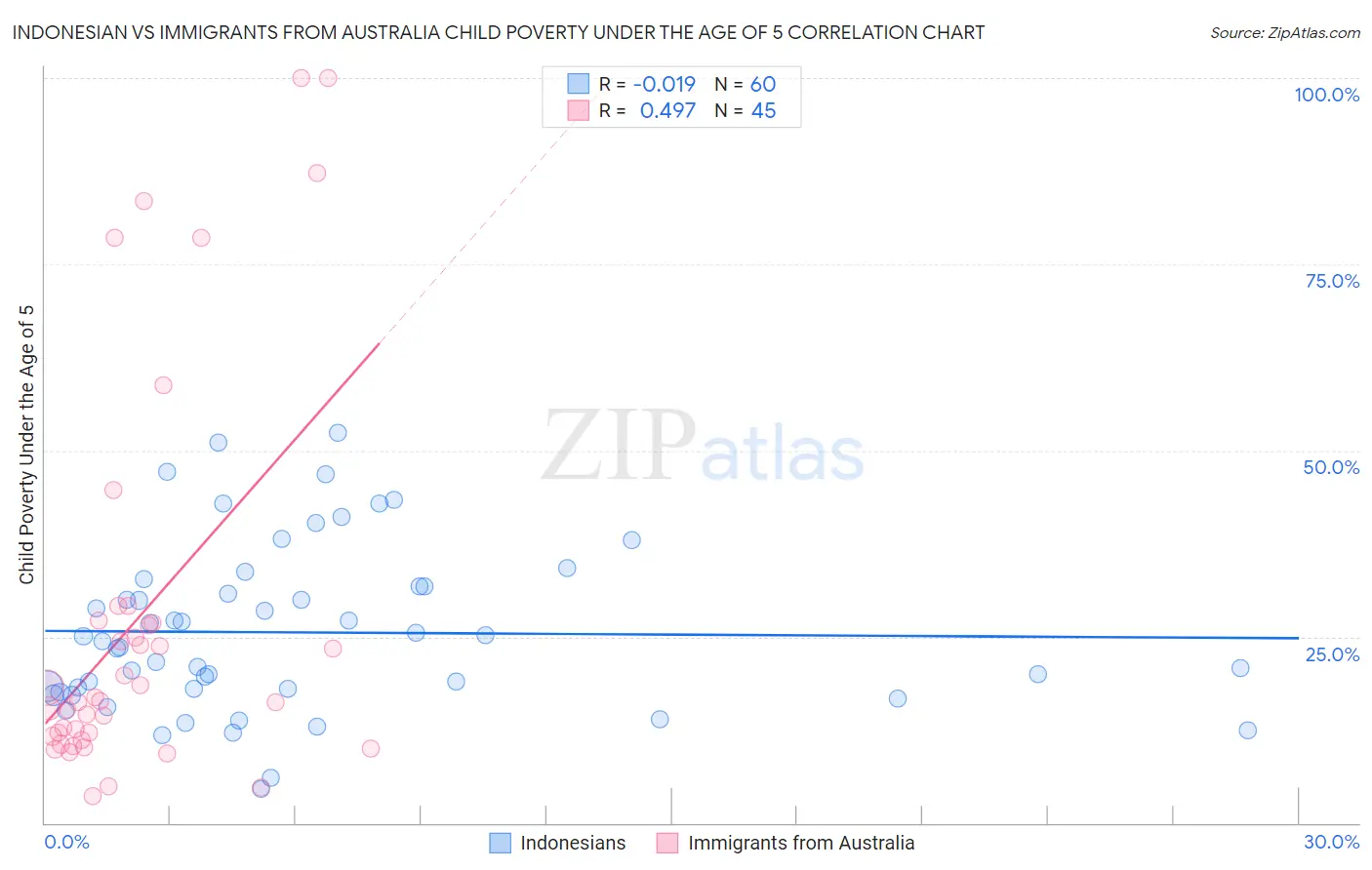 Indonesian vs Immigrants from Australia Child Poverty Under the Age of 5