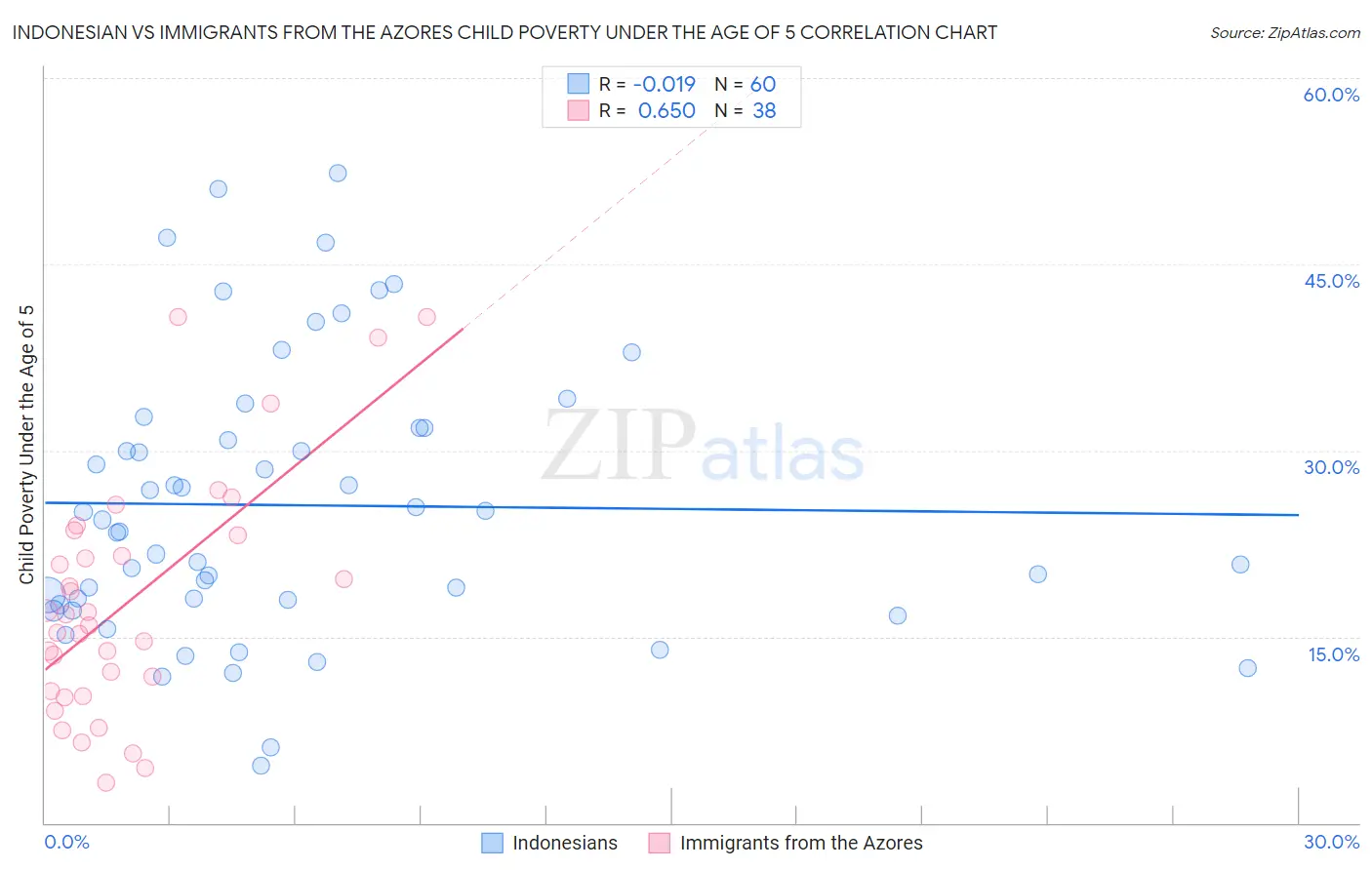 Indonesian vs Immigrants from the Azores Child Poverty Under the Age of 5