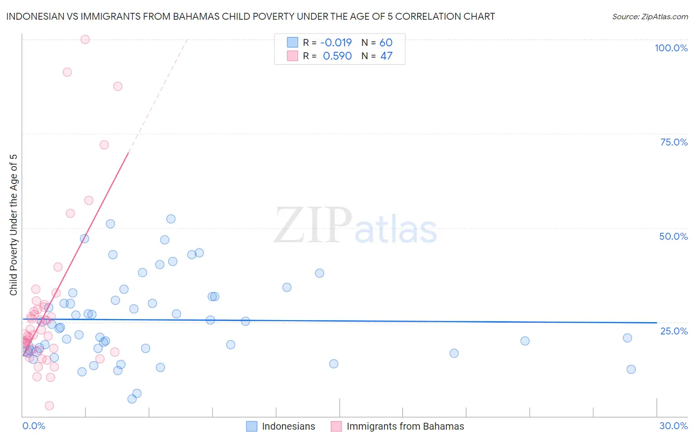 Indonesian vs Immigrants from Bahamas Child Poverty Under the Age of 5