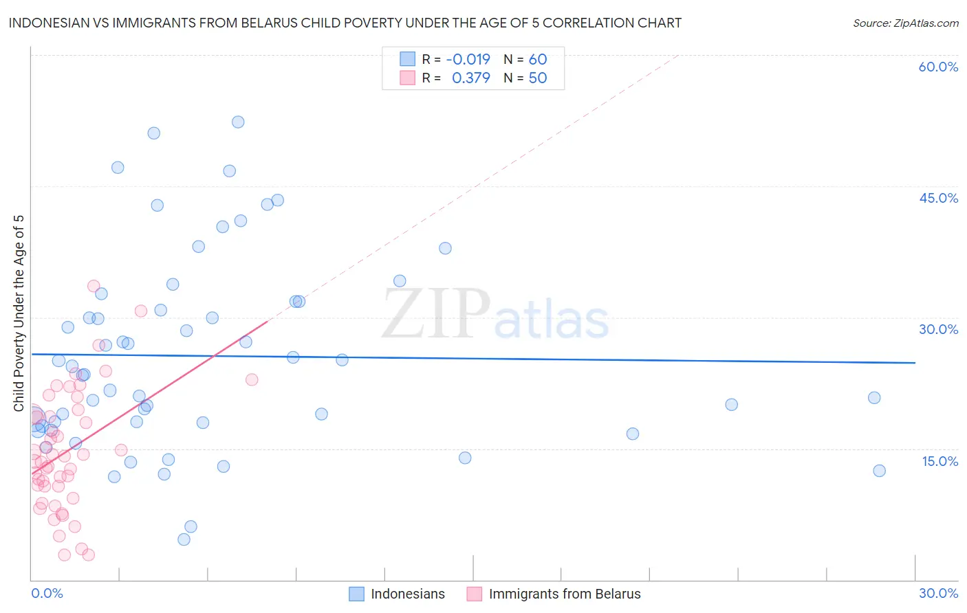 Indonesian vs Immigrants from Belarus Child Poverty Under the Age of 5