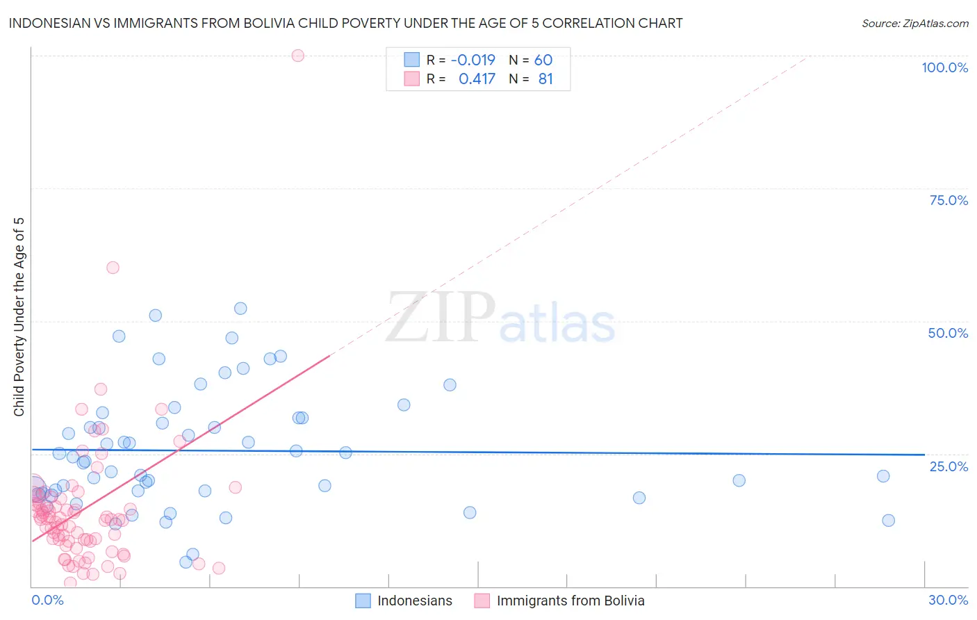Indonesian vs Immigrants from Bolivia Child Poverty Under the Age of 5