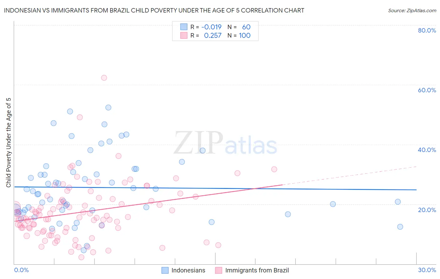 Indonesian vs Immigrants from Brazil Child Poverty Under the Age of 5