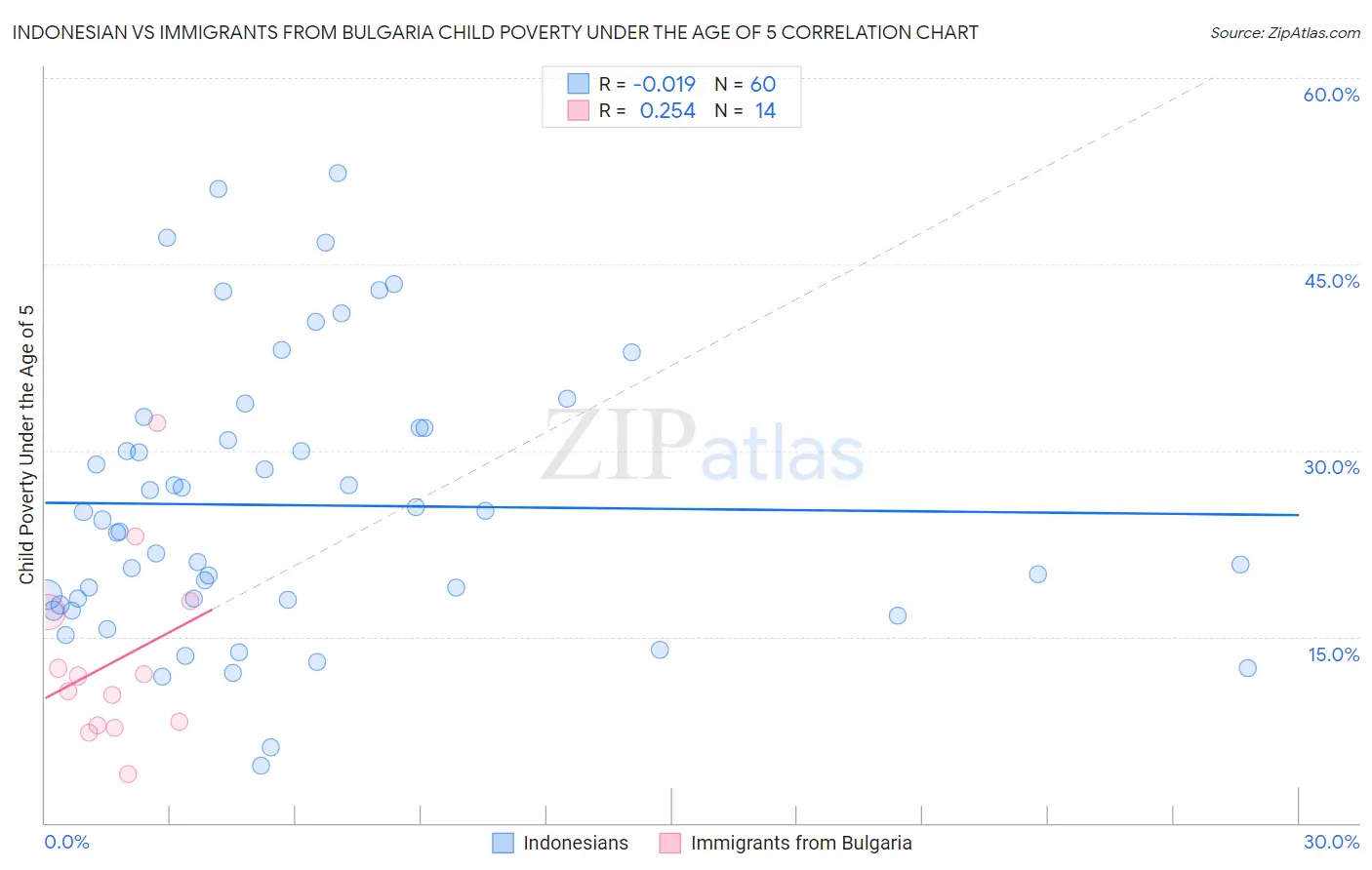 Indonesian vs Immigrants from Bulgaria Child Poverty Under the Age of 5
