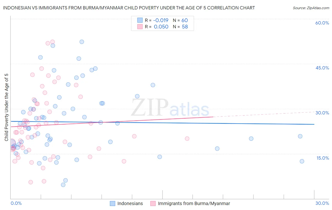 Indonesian vs Immigrants from Burma/Myanmar Child Poverty Under the Age of 5