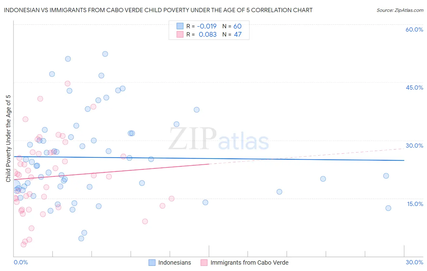 Indonesian vs Immigrants from Cabo Verde Child Poverty Under the Age of 5