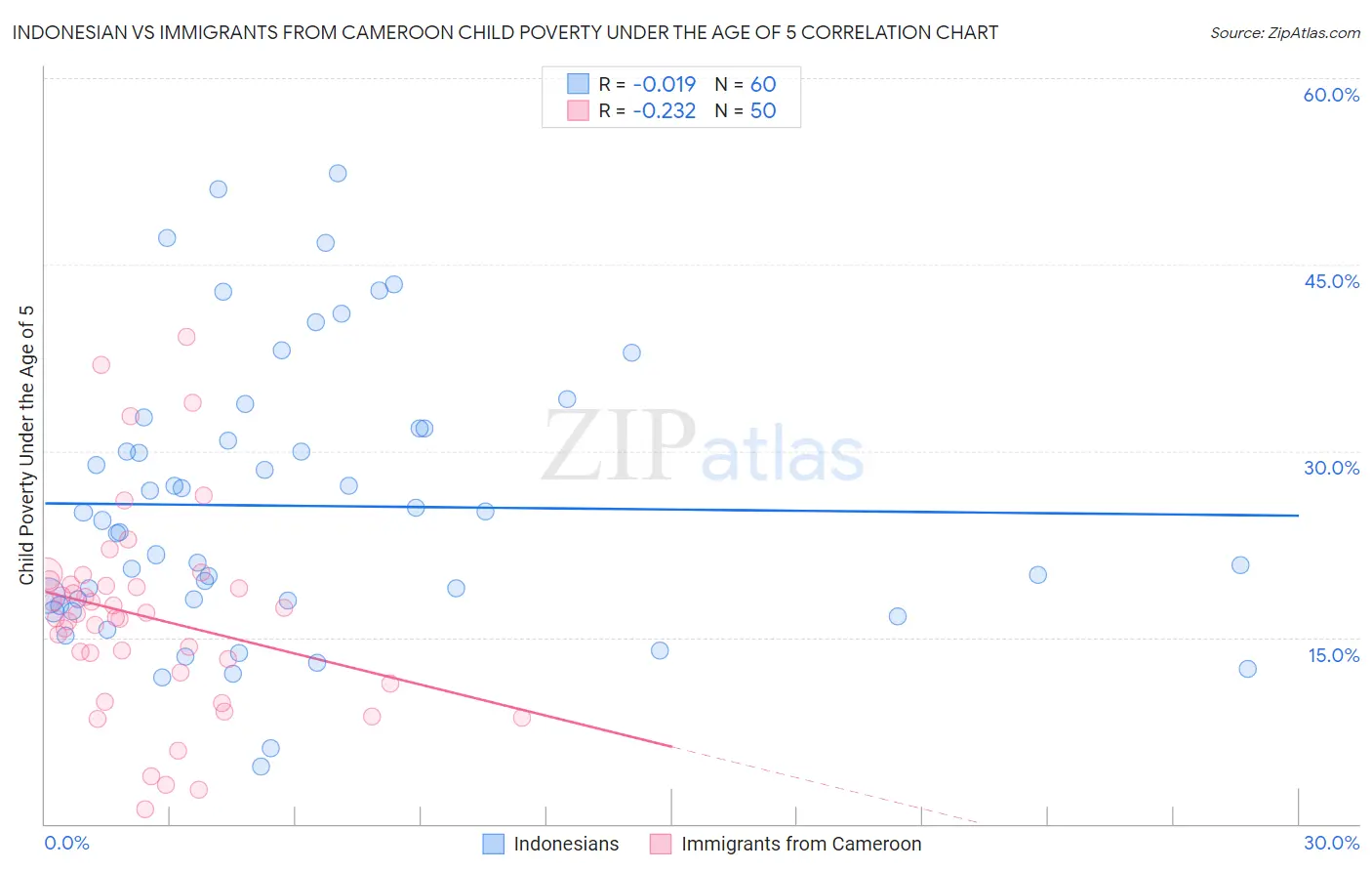 Indonesian vs Immigrants from Cameroon Child Poverty Under the Age of 5